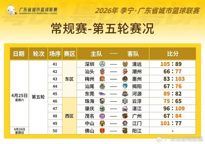 粤BA第五轮 强强对决 战况火热|东莞队|河源|中山|潮州队|惠州队_新浪体育_新浪新闻